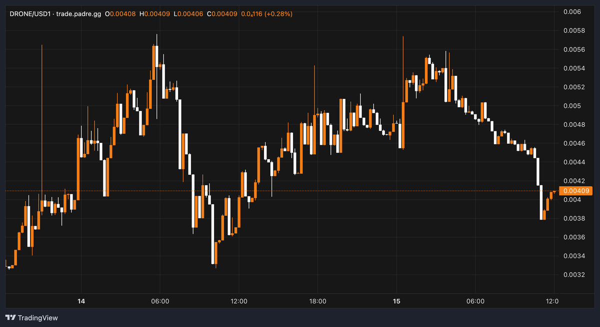 Impressive performance from $DRONE so far over what's been an almost-dead weekend in the trenches.

We caught this one early in the TG at $3.4M and with the narrative and lore only getting juicier, I think we may see some fireworks here once volume returns to normal this week...