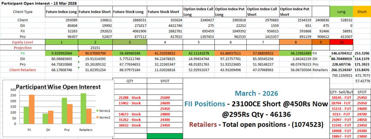 Stockinn_Charts's tweet image. 📊 Market View – 16 March

Data showing Sideways to Bearish bias.

• FIIs still bearish
• Retailers heavily bullish (over-positioned)
• 23100 CE short earlier @₹450 now near ₹295 → still pressure on upside.

#Nifty #OptionsData #StockMarketIndia #FII #PriceAction