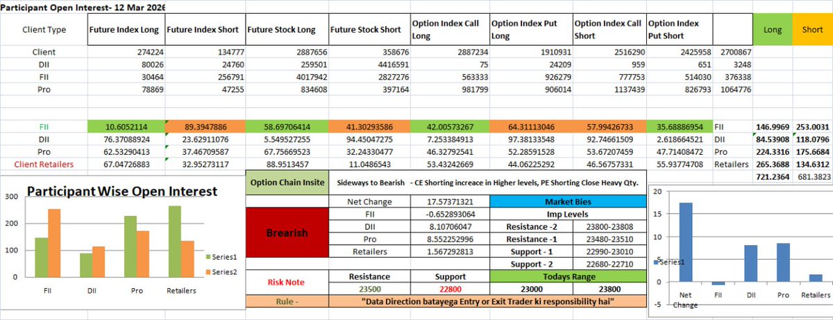 Stockinn_Charts's tweet image. 📊 Market View – 16 March

Data showing Sideways to Bearish bias.

• FIIs still bearish
• Retailers heavily bullish (over-positioned)
• 23100 CE short earlier @₹450 now near ₹295 → still pressure on upside.

#Nifty #OptionsData #StockMarketIndia #FII #PriceAction