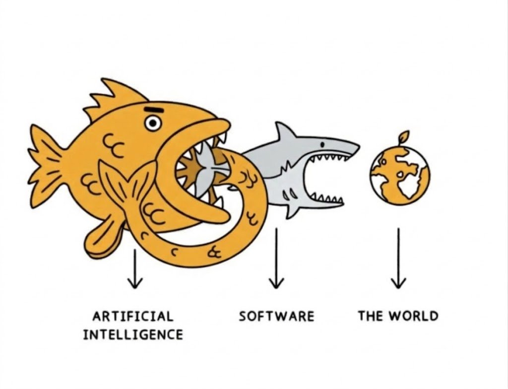 ali_alimoff's tweet photo. @peterxhill @python_byte @naval it depends on how you define "eating" :D  If by "AI eats software", you mean that AI can do the software work that people currently do, then the potential answer is AI itself.  There is a theory where AI develops better AI, which then develops even better better AI, and so on.. https://t.co/Q6rORK5KTP
