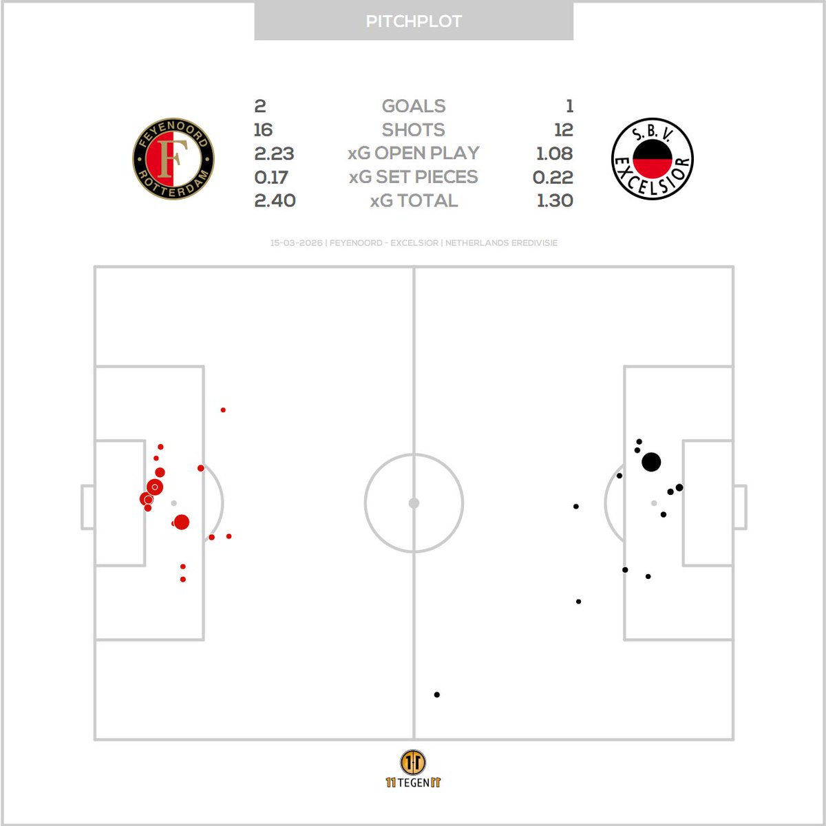11tegen11_plots's tweet photo. Passmaps & xGplot for Feyenoord against Excelsior. #passmap #xGplot #autotweet https://t.co/aBZDKKExn0