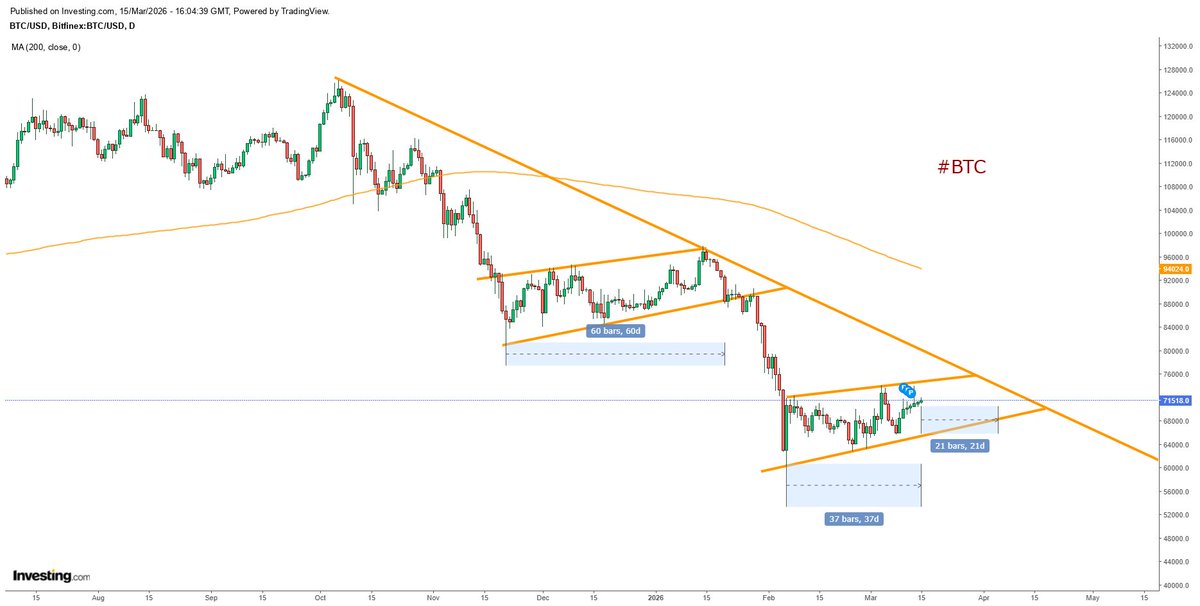 Nasir_dar101's tweet image. So, Maybe be 2-3 weeks more before the Action in #BITCOIN
I still would go with pattern but not 100% as my expectations and hope means nothing., we will watch you #BTC
#bitcoins #cryptocrash