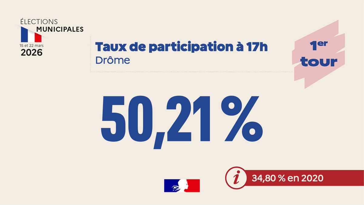 Préfète de la Drôme 🇫🇷🇪🇺 tweet media