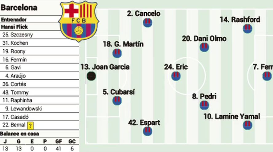 mostofapbn's tweet photo. Alineación confirmada del Barcelona hoy ante el Sevilla en LaLiga EA Sports.
Flick presenta varias novedades en un partido en el que apuestas por las rotaciones antes de la vuelta de octavos de Champions.
#barcelonavssevilla
#fcbarcelona
#unitedstate https://t.co/HwFTTjLYWi
