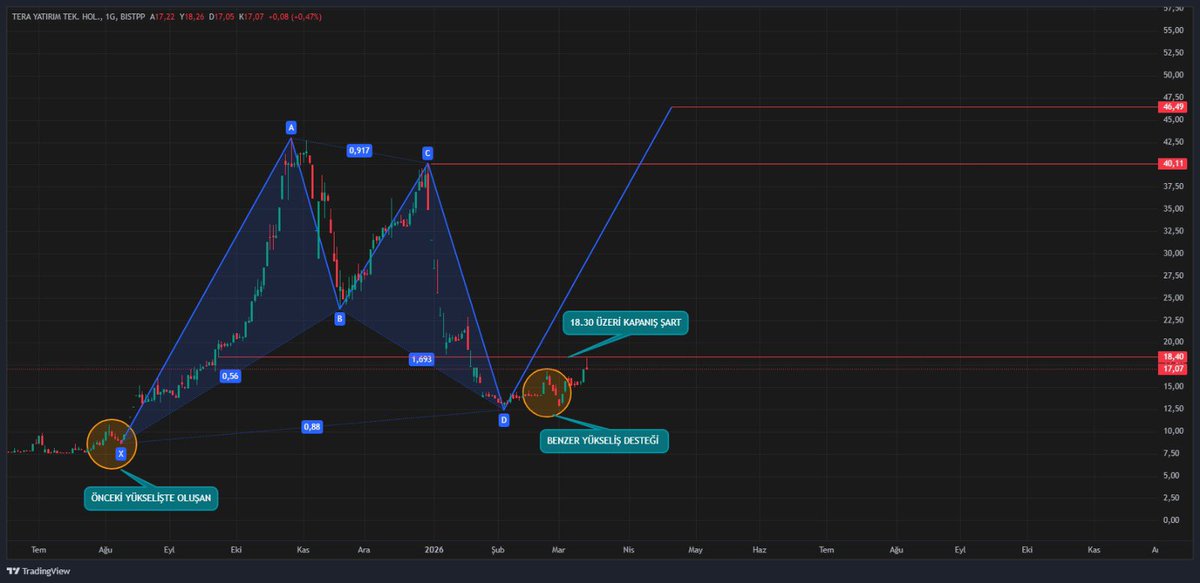 Piyasa_06's tweet image. #TEHOL 📊

Grafikte sert düşüş sonrası D noktasından güçlü bir dip oluşumu dikkat çekiyor. Şu an fiyat yatay sıkışma ve akümülasyon bölgesinde.

📌 Aşılması gereken kritik seviyeler:

• 18.30 ➜ İlk direnç. Üzeri kapanışlar momentum başlatır.  
• 21.50 ➜ Trend onayı. Bu bölge