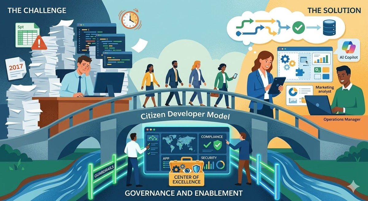 buckleyplanet's tweet photo. IT can't build everything. See how the citizen developer model empowers business users while giving IT the governance controls it needs. https://t.co/L74GHj0Ecu #PowerPlatform #Automation #CitizenDeveloper https://t.co/IhJ3Zdlomy