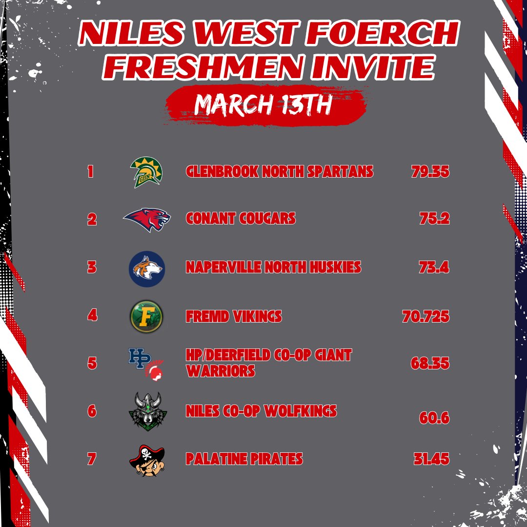 Palatine HS Gymnastics tweet media