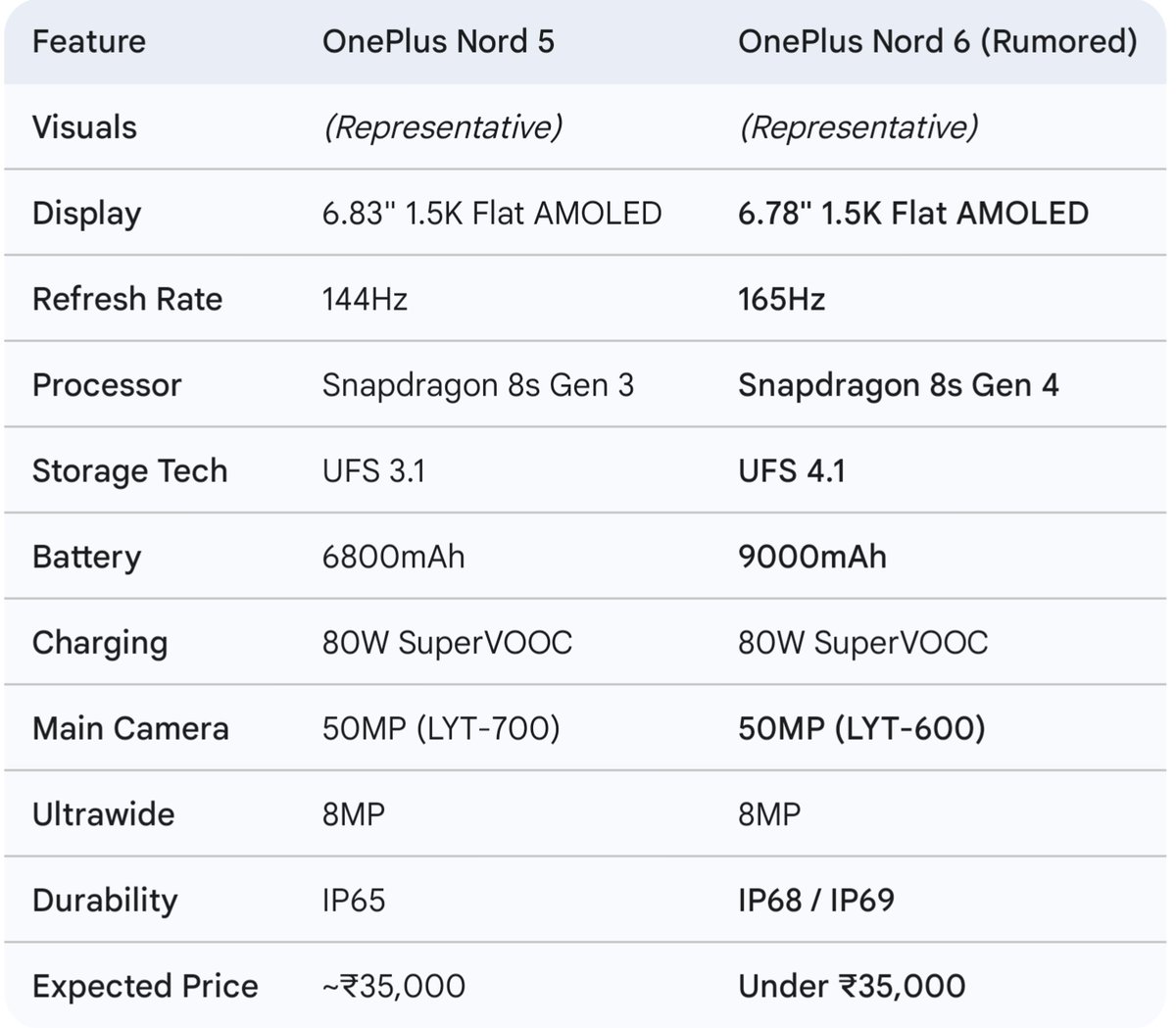 ayansonunigam's tweet image. OnePlus Nord 5 🆚 OnePlus Nord 6

#OnePlus #OnePlusNord5 #OnePlusNord6