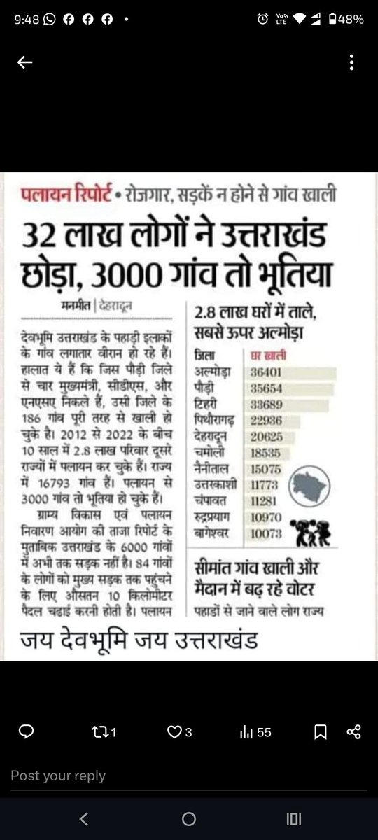 #Uttarakhand
 उतराखंड से पलायन की वजह
 प्रतिशत आजीविका-रोजगार, 50.16 
शिक्षा, 15.21 
स्वास्थ्य, 8.83 
वन्यजीव से फसल क्षति, 5.61 
कृषि पैदावार में कमी, 5.44
मूलभूत सुविधाओं की कमी, 3.74 
देखा-देखी, 2.52 
अन्य, 8.49