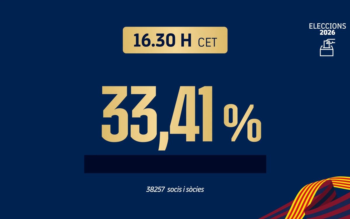 🚨🚨Frekwencja na godzinę 16:30

2026 - 33,41%
2021 - 23,03% (16:00)
2015 - 29,1% (16:00)
2010 - 29,09% (16:00)
2003 - 30,75% (16:00)
