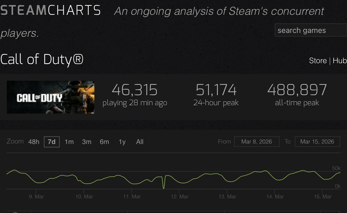 FoolyCOD's tweet photo. Damn #Blackout2 is really saving Call of Duty right now! Weโre almost HALFWAY to Verdanskโs Return numbers!!
Calling it right now, itโs a catastrophic failure, so how would you fix it to improve its success? https://t.co/44b1G1AylZ