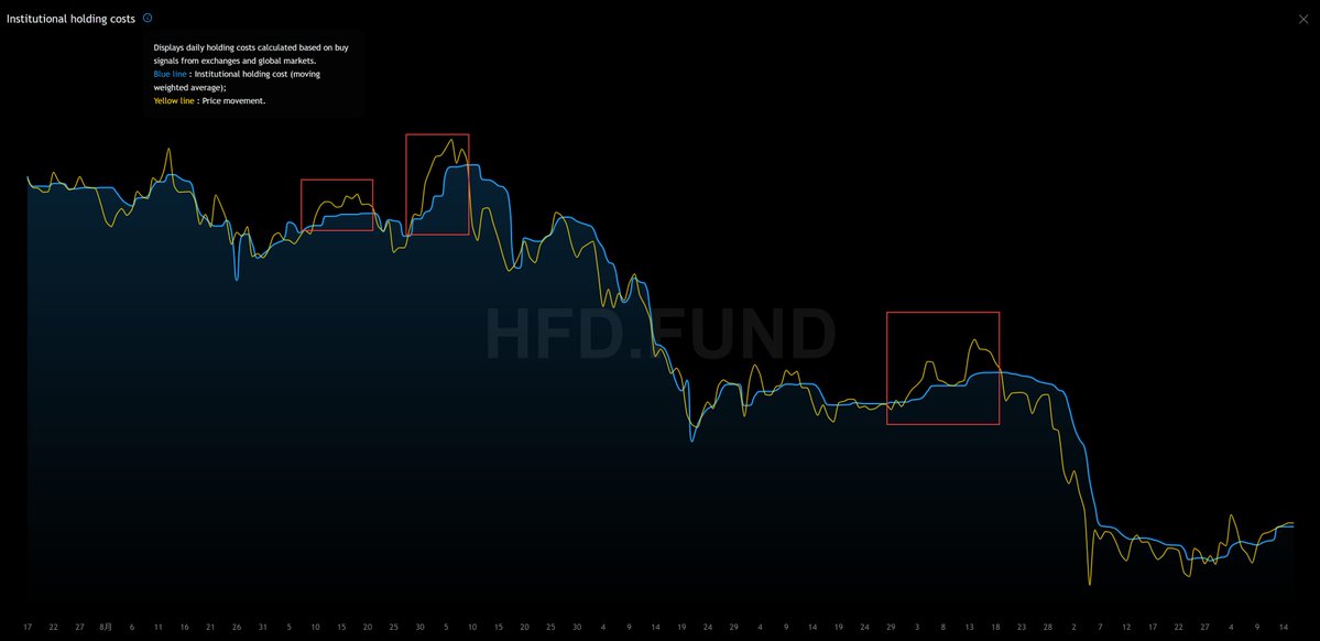 HiddenFundsData's tweet image. From the perspective of institutional fund flows alone, institutional funds are currently waiting for a high point to distribute their holdings on a large scale. Once this high point is reached and sustained, a complete sell-off will occur, and prices will plummet.

However, this