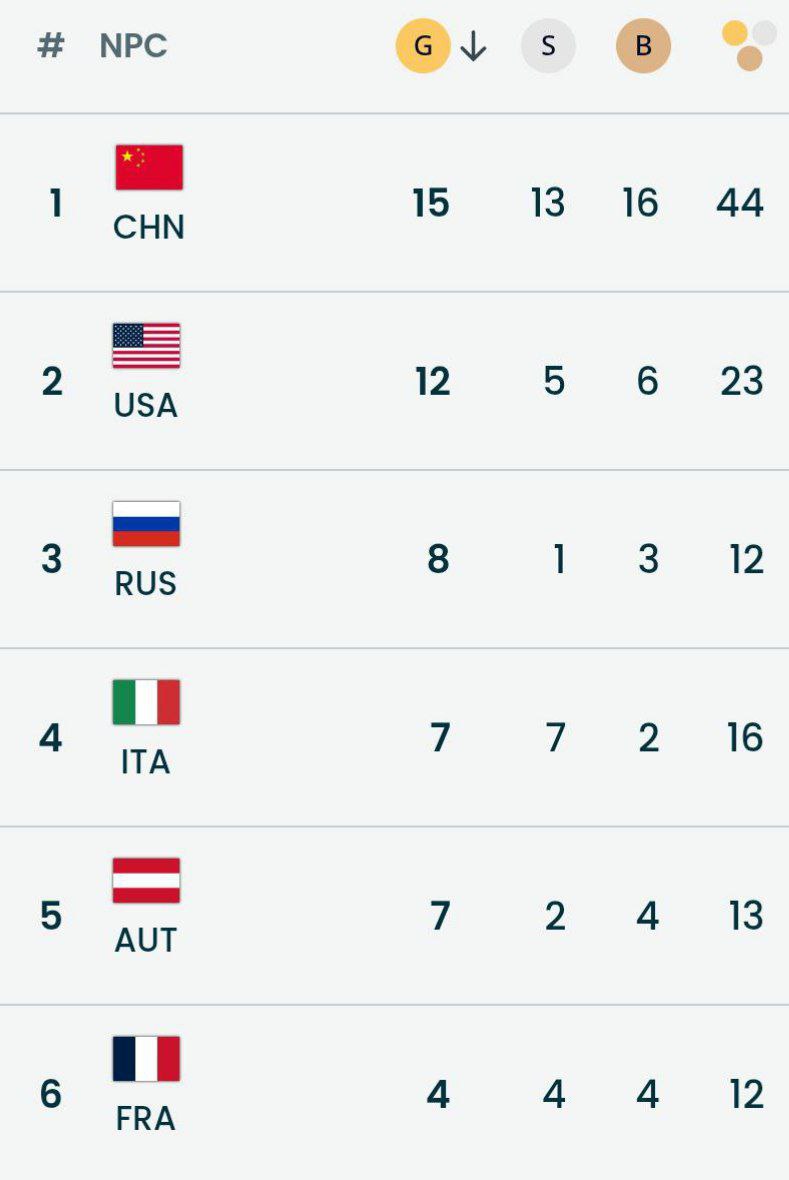 rusembassynl's tweet photo. 8 gold 🥇 with only 6 athletes!
We congratulate our team - real life Super Heroes! Thank you for this beautiful performance!

#Russia https://t.co/sBV6vqNYfo