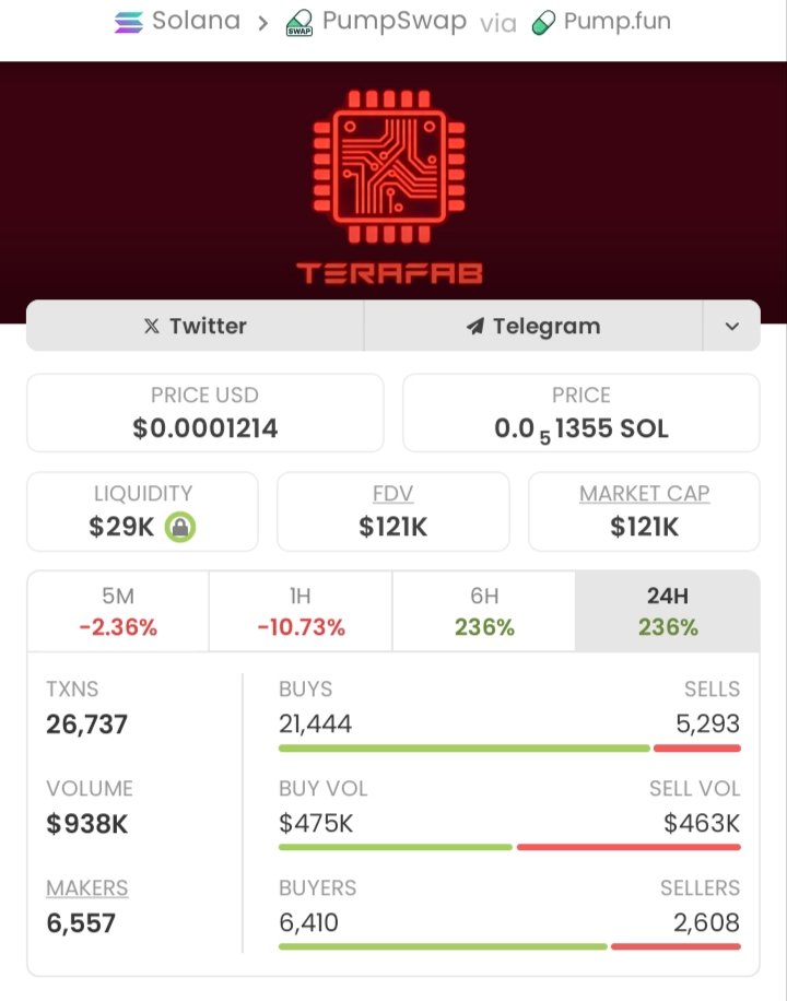 SOLANA_TRADER1's tweet image. Clean, Confident, Persuasive 🧠📈
Called $Terafab at $2.3k mcap.
Price action did the rest — now $121k mcap 🚀
52.60x gains for the alpha TG.
If you want to catch these early, you know what to do.
📩 DM to join

CA:
EijRpo34HSnjj2Di4rbdEZTJRApmf1cxmHqdXSM2pump
#Solana