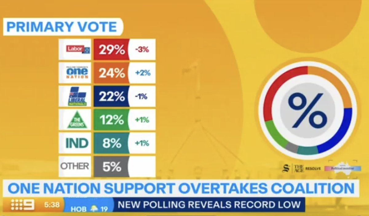 FranMooMoo's tweet photo. One Nation has surged ahead of the coalition in the latest resolve poll. Labor has also taken a hit. The Australian people are waking up to the uniparty. https://t.co/tJItezSIZA