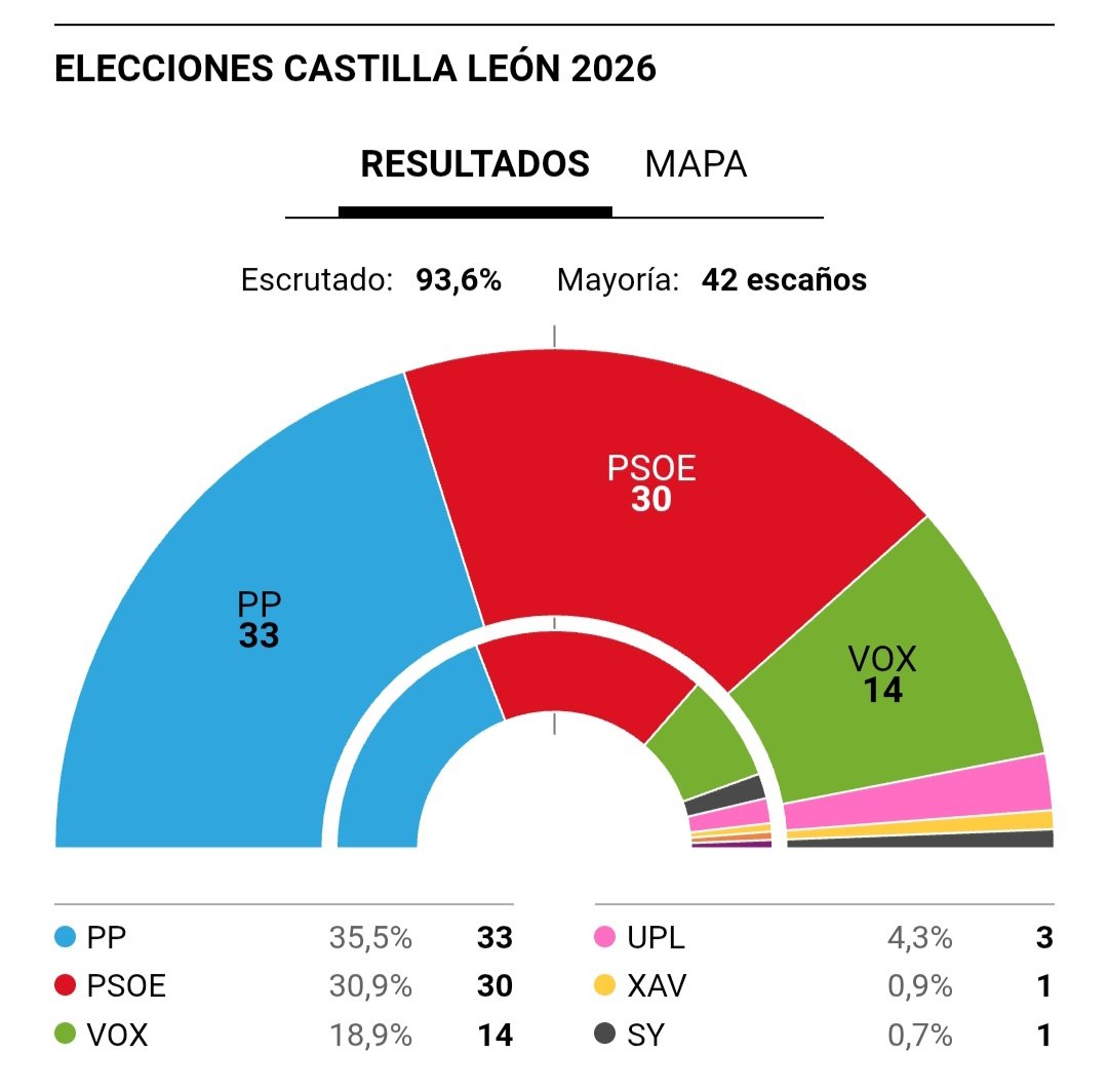 PopularsArenys's tweet photo. Felicidades @alferma1 por ganar las elecciones en #CastillayLeón y además subiendo dos escaños más.

El cambio en #España cada vez más cerca.

@ppopular https://t.co/5KoXFELE2q