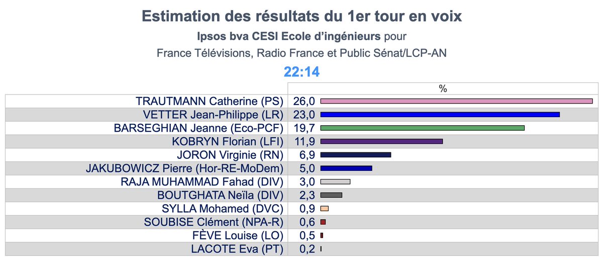 Ipsos bva tweet media