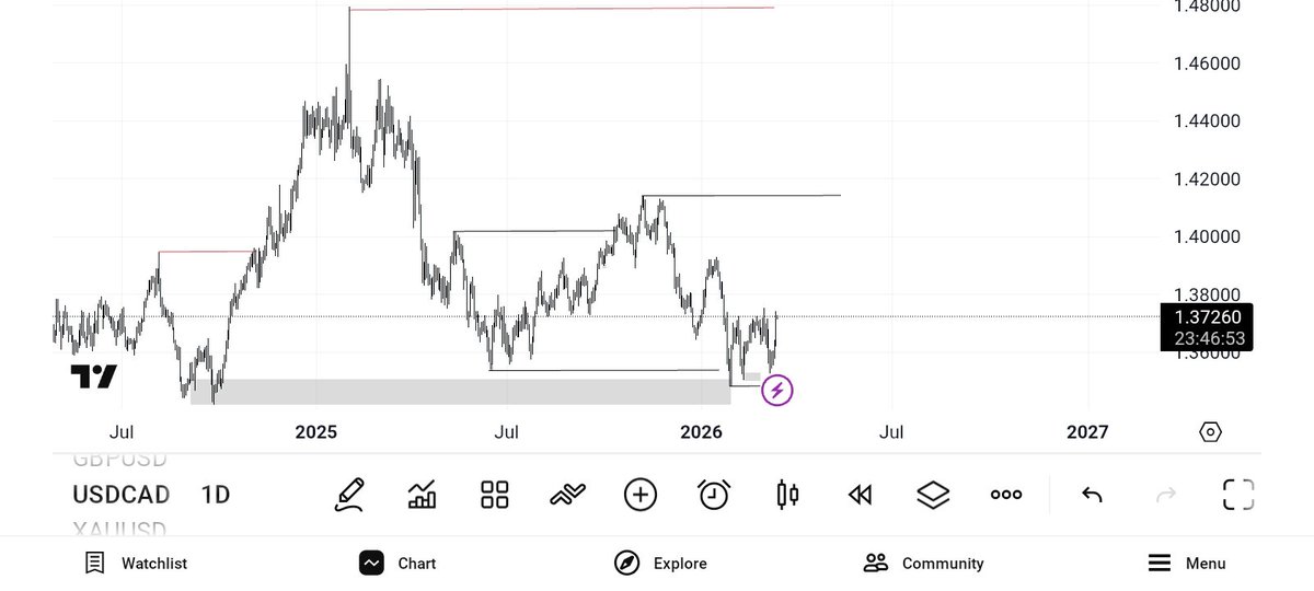 FOSTERICHIE's tweet photo. I will be looking for buys on USDCAD https://t.co/awZjcZ2AVq