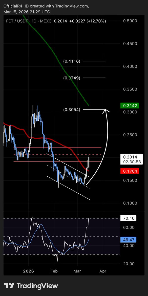 OfficialR4_ID's tweet image. $FET | Daily 

Congratulations to those who bought at the lows when I shared the weekly timeframe analysis.

The scenario remains unchanged — I am now sharing the daily target.

Pay close attention to current levels. RSI is already overbought, and a retest will likely be needed
