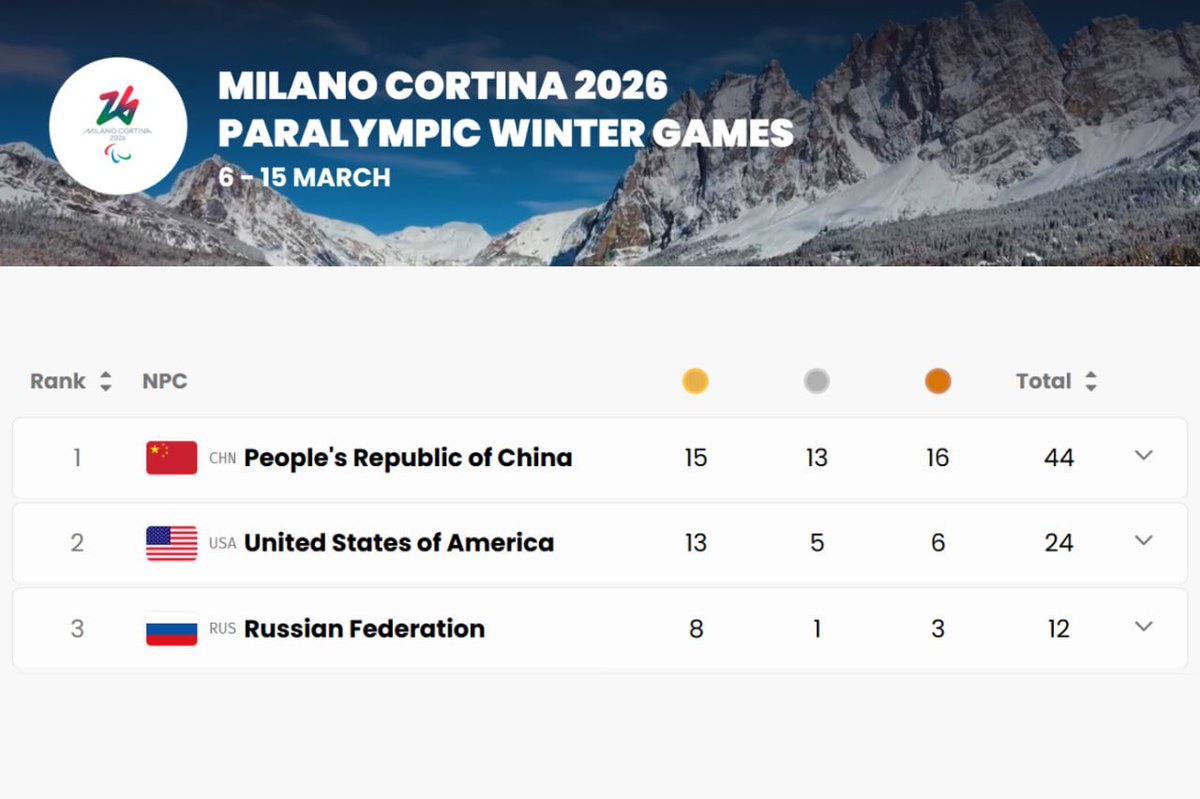 RussianEmbassyC's tweet photo. 🇷🇺#TeamRussia finishes THIRD in the medal standings at the 2026 Paralympic Games!

Despite a team of just 6️⃣ athletes and 1️⃣ guide, our Paralympians delivered a phenomenal performance.

More 👉 https://t.co/BCupNvBit2 https://t.co/Vfo2sROBgm