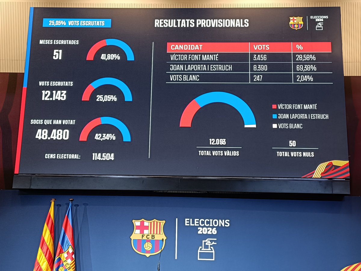 EPdeportes's tweet image. Estos son los resultados provisionales de las #EleccionsBarça con el 25,05% de votos escrutados:

Joan Laporta - 8390 votos (69,38%)
Víctor Font - 3456 votos (28,58%)

Votos en blanco - 247 (2,04%)
Voto nulos - 50

#Barça #Font #Laporta #FCB