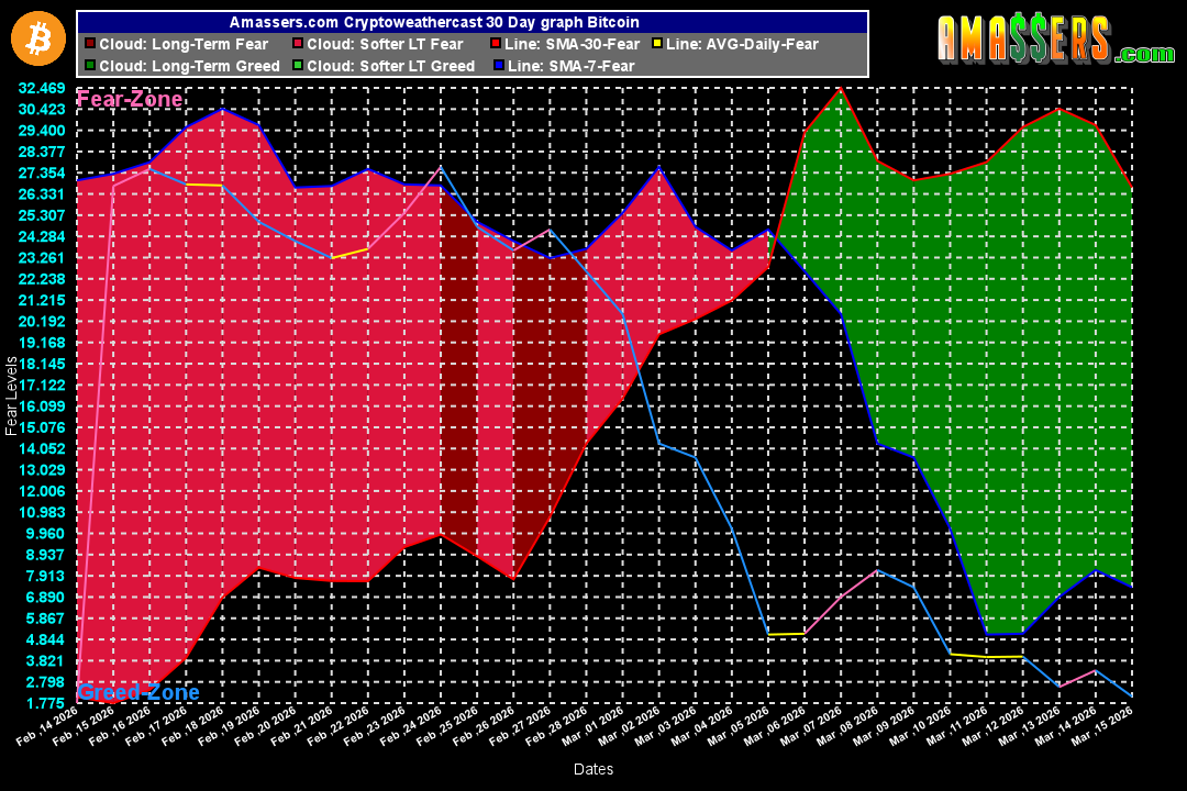 #Bitcoin 30 Days #Cryptoweathercast #cryptocurrency clouds derived from #FearandGreed #Fearmonger
 Market sentiment indicator 
Find this free #trading and #investment tool and #cryptonews at amassers.com