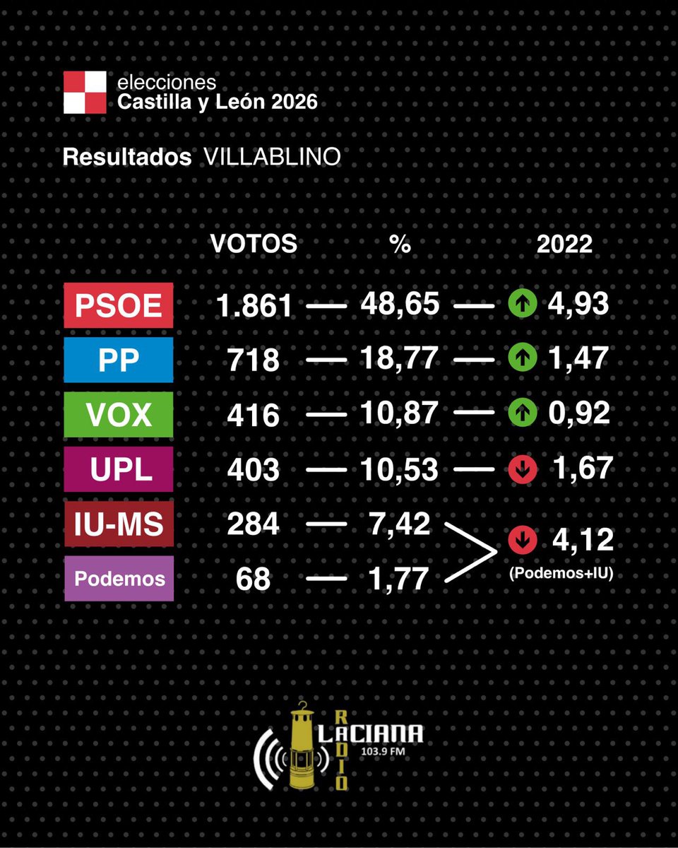 radiolaciana's tweet photo. 🗳 Elecciones CyL 2026 | El PSOE gana las elecciones autonómicas en la comarca de Laciana, con un aumento de casi 5 puntos. 

Estos son los resultados con el 100% del voto escrutado. https://t.co/rIV0zjIuse