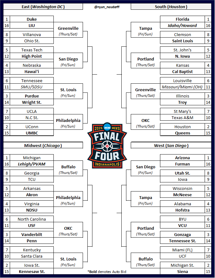 ryan_neudorff's tweet photo. Here is my final Bracketology as we await the selection show.
(Results from the American and B1G does not change any seed order) https://t.co/JKWKltOu3c