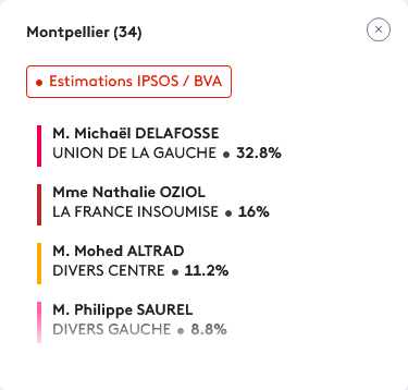 mstrasser_'s tweet photo. Malgré les nombreuses casseroles entourant le maire sortant de Montpellier, celui-ci continue de bénéficier d'un soutien électoral. Je regrette que @nqtv, n'ai pas eu l'occasion d'apporter un vent de renouveau dans la vie politique locale. https://t.co/KsUlOXEYNR