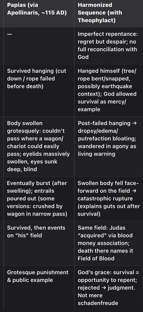 KnauftJess's tweet photo. @maklelan If we only have Matthew’s "hanged himself" (ἀπήγξατο ) and Acts’ "falling headlong" (πρηνὴς γενόμενος), we have two disconnected points. However, Papias provides the connective tissue—the "interrupted hanging"—that allows these two points to exist on the same line. https://t.co/rEViqExmMw