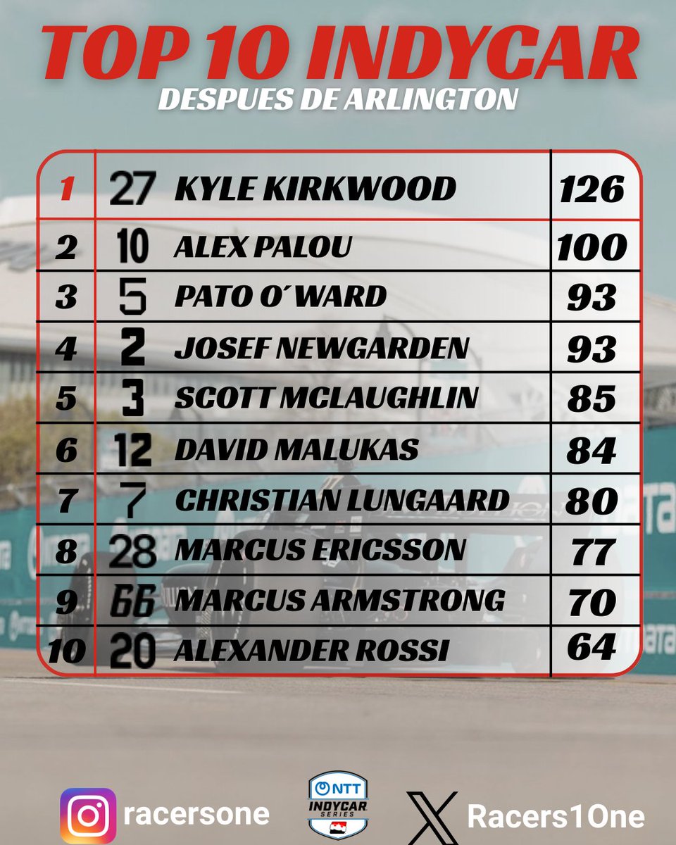 Racers1One's tweet photo. #INDYCAR | Después del debut del circuito de Arlington así luce el top 10.
Kirkwood se pone al frente del campeonato con Palou recuperando algunos puestos. ↗️
Pato sigue en aumento y está cerca del lider.
Al fondo sin muchos cambios, Ericsson y Armstrong intercambian posición. 🔃 https://t.co/ethjV2EpF0