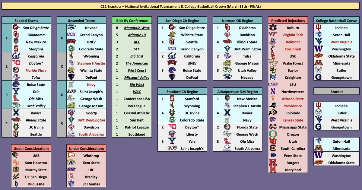 C22_Brackets's tweet photo. FINAL NIT &amp; CROWN BRACKETOLOGY:
Maybe the Crown has a couple Mountain West teams?
Nobody knows who will decline a bid as well
Again, who the hell knows with this one https://t.co/mVwX0E2uAM