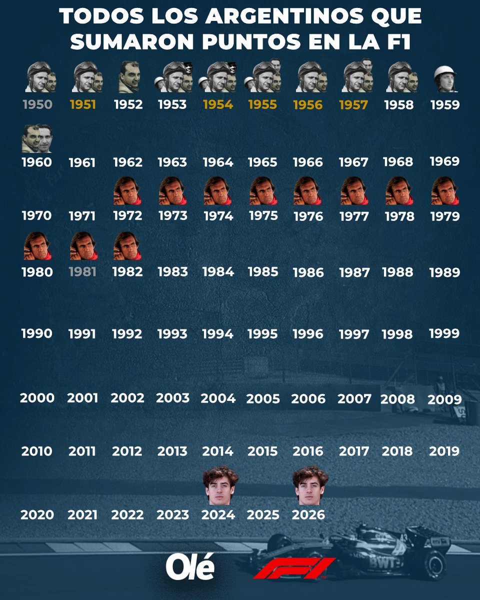 DiarioOle's tweet photo. Para dimensionar la importancia de Colapinto en la historia del automovilismo en Argentina!!!!!

🇦🇷 Hacía cuatro décadas que el país no tenía a un piloto sumando puntos en la F1. https://t.co/ra5McmvgTR