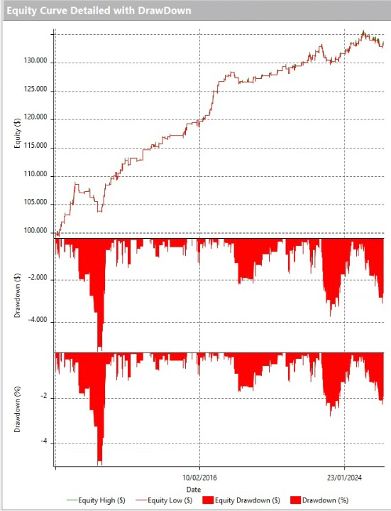 rupertacho's tweet photo. 🚨 ATENCIÓN inversores en ORO 🚨🪙🥇
El equipo de research de https://t.co/rEX6KsAq3H ha roto el laboratorio. 🧪📉
Llevamos meses diseñando el "overlay" de coberturas PROFESIONAL para tu cartera de metales preciosos: un nuevo sistema GENERALISTA para operar en CORTO sobre mineras de oro.
¿El objetivo? Protegerte y ganar dinero cuando el ciclo gira y el sector sangra. Mira los números de las pruebas preliminares 👇
✅ Profit Factor: 2.51 (una auténtica bestia)
✅ Win Rate: 65.71% (solo cortos)
✅ Max Drawdown: ¡Menos de un 5%! 🛡️
Una curva de equity que es pura poesía. Muy pronto revelamos todos los detalles.
🔥 Dale a ❤️ y RT si quieres que le demos un empujón fuerte para sacarlo cuanto antes
#Trading #Oro #Mineras #TradingSystemClub #SistemasDeTrading #Coberturas