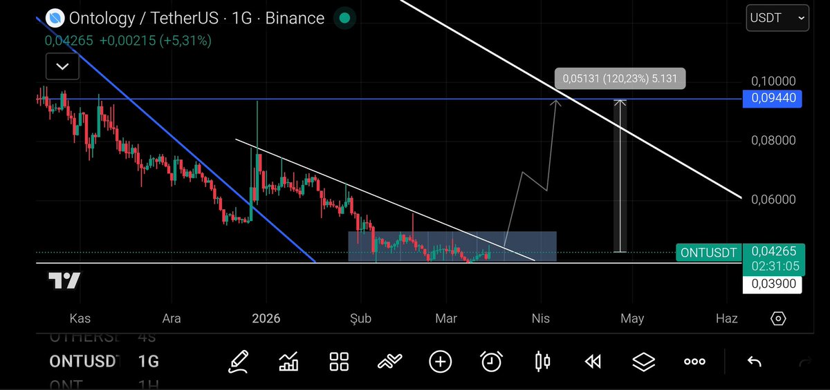 35pose's tweet image. #Ont grafiğinde 2 minor ve 1 majör düşen trend bulunuyor. Fiyat şu anda 0.039$–0.045$ aralığında yatay akümülasyon yapıyor.
0.045$ üzeri kırılım gelirse düşen minör trend kırılır ve 0.094$ majör düşen trendi test edebilir. Bu bölgeyi hacimli kırarsa ralli beklenebilir fakat red
