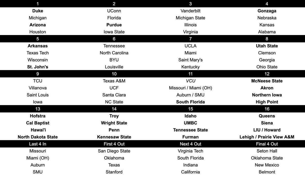 SWH Bracketology tweet media