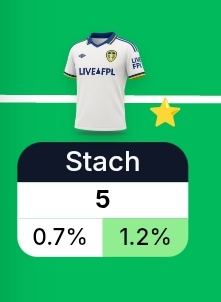 FPLTheUnderdogs's tweet photo. Anton Stach the ⭐.
Even with Leeds down to 10 men, he still outscored the boring template pick i.e. Elliot Anderson.
#FPL #FPLCommunity #CRYLEE https://t.co/9S6PyzkOyw