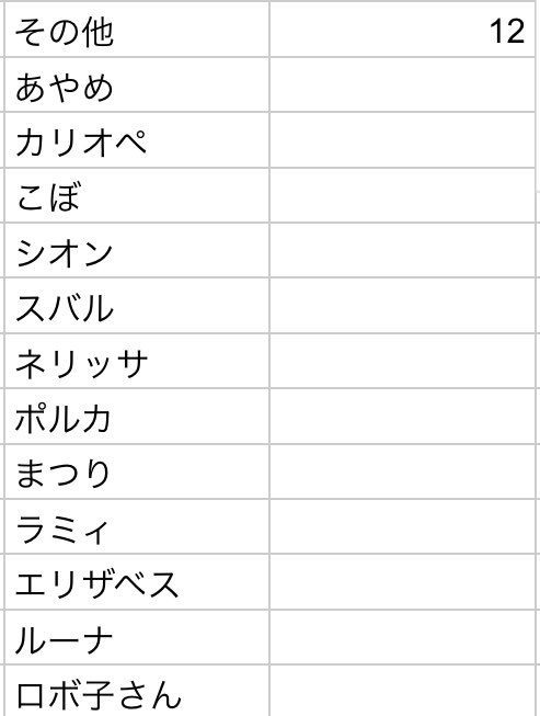 【第3回一味杯 推しホロメン使用分布(仮)】
参加者:115名

#ホロカ
#ホロライブ
