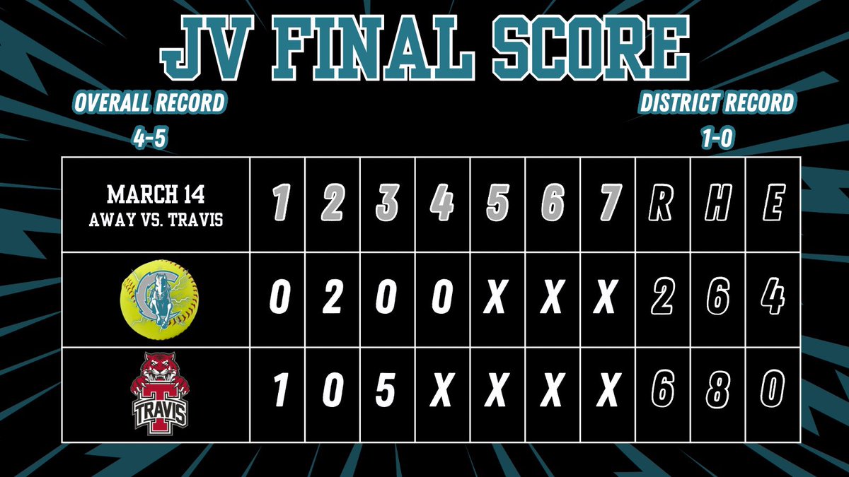 ACHS Chargers Softball tweet media