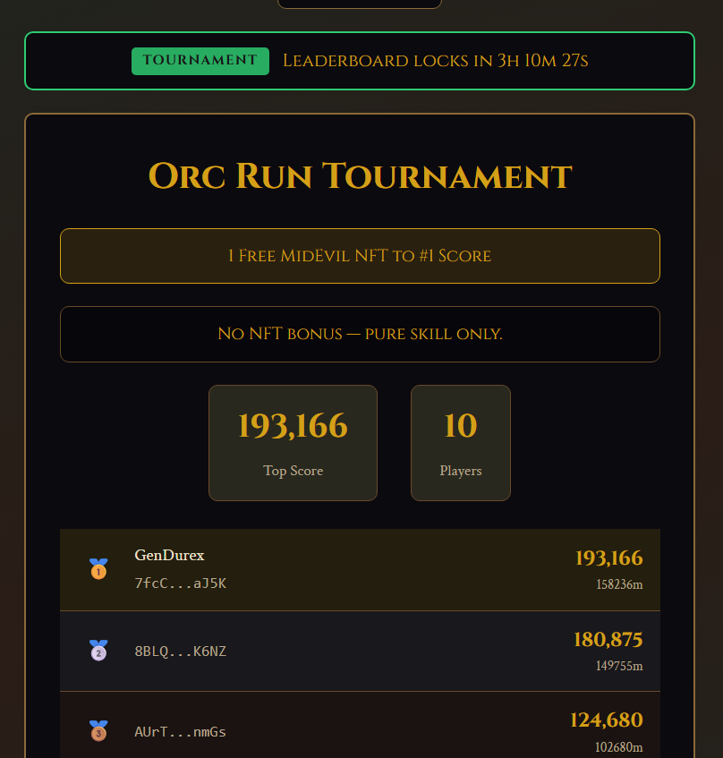 MidHorde's tweet image. 🚨 Less than three hours!  

🤷‍♂️ Will the lead from GenDurex hold?

 midhorde.com/orc-run #OrcRun  #GamingTournament #NFTGaming