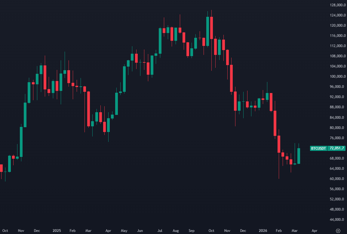 Bitcoin is set to close its largest green weekly candle since early October (unless we see a dump in the next 2 hours).

Are you expecting continuation to the upside?