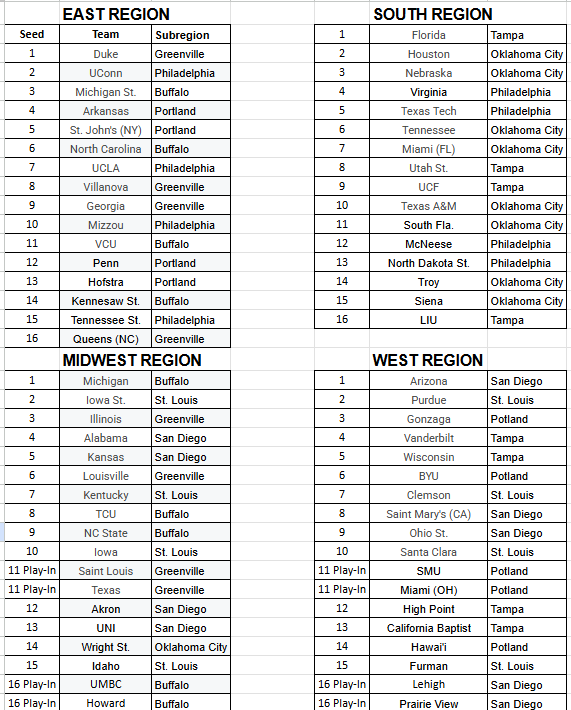 MetsNerd's tweet photo. CT Bracketology for our committee. https://t.co/JKAEmgKHgb
