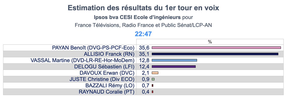Ipsos bva tweet media