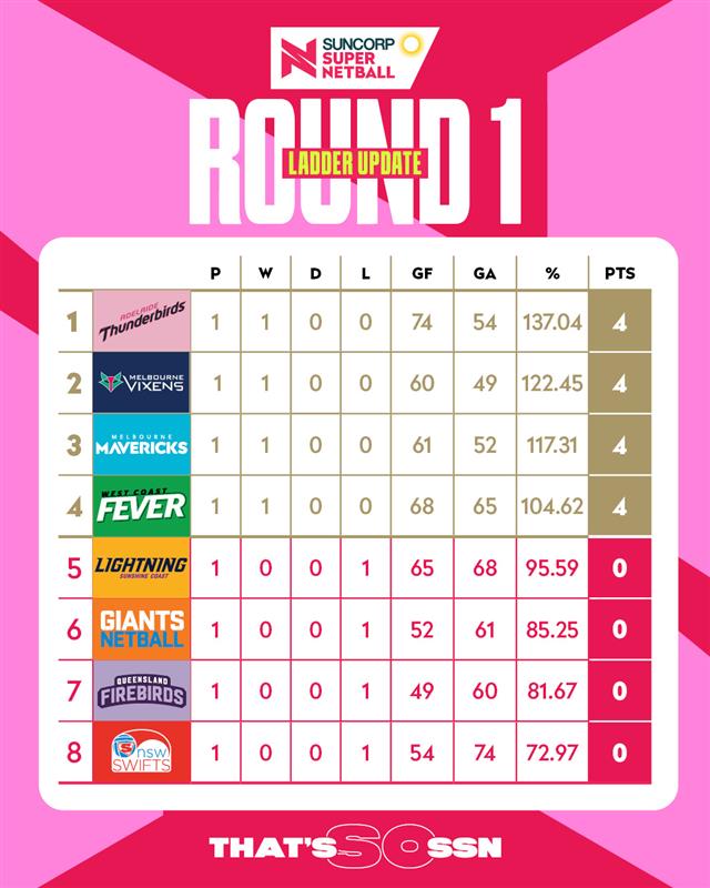 Suncorp Super Netball tweet media