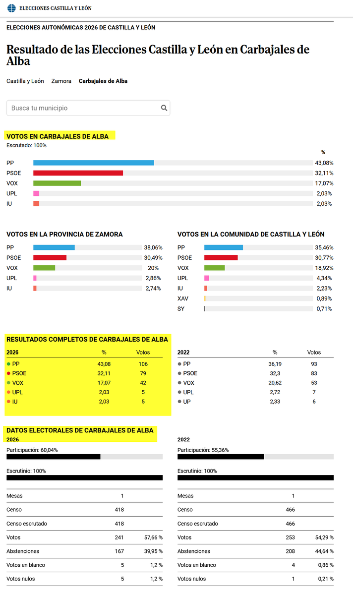 Resultados #Elecciones2026 autonómicas CyL