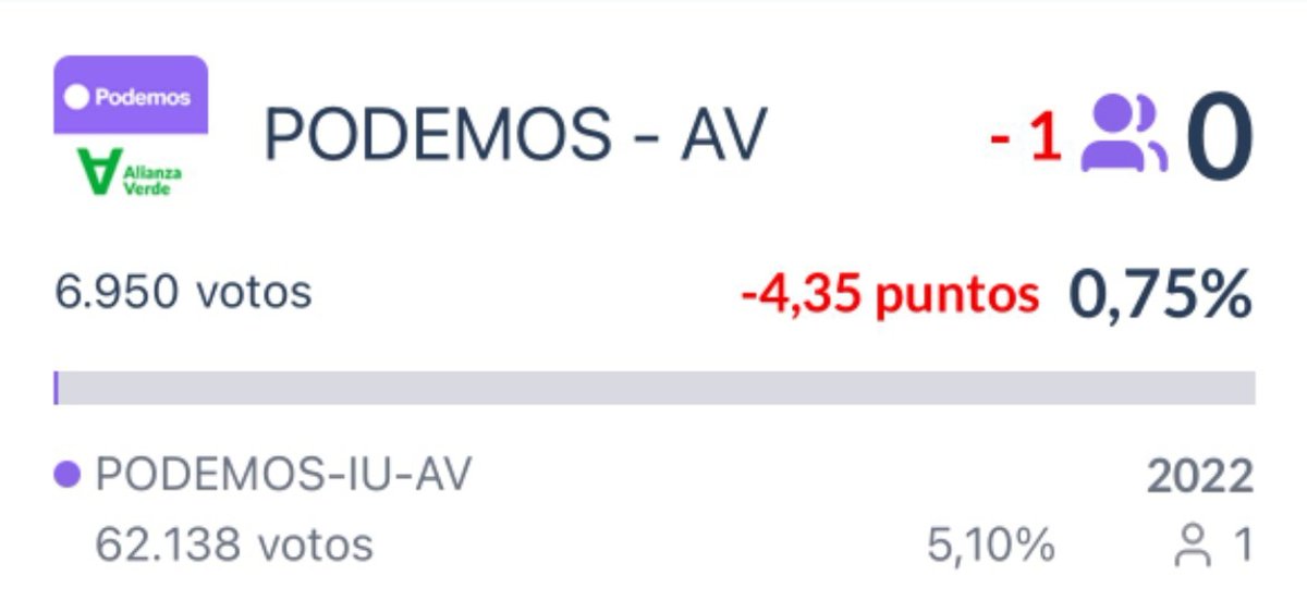 Un 15M nació todo, un 15M murió todo. 

A tomar por culo <a href="/PODEMOS/">Podemos</a>