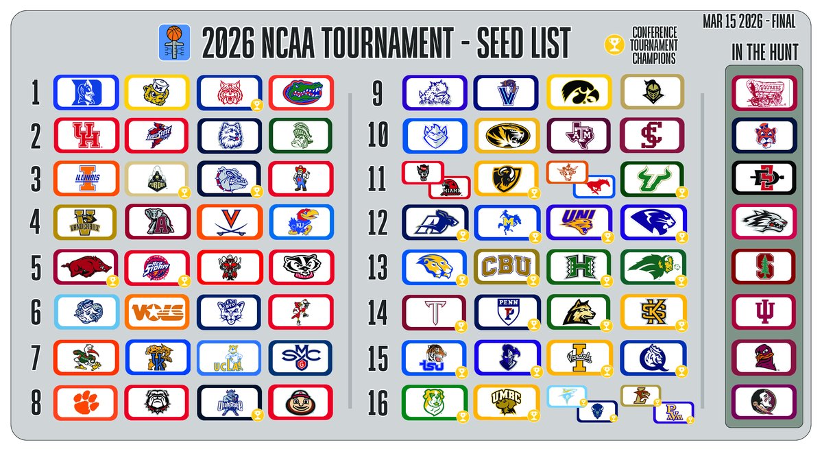 Big Underdog - Bracketology tweet media