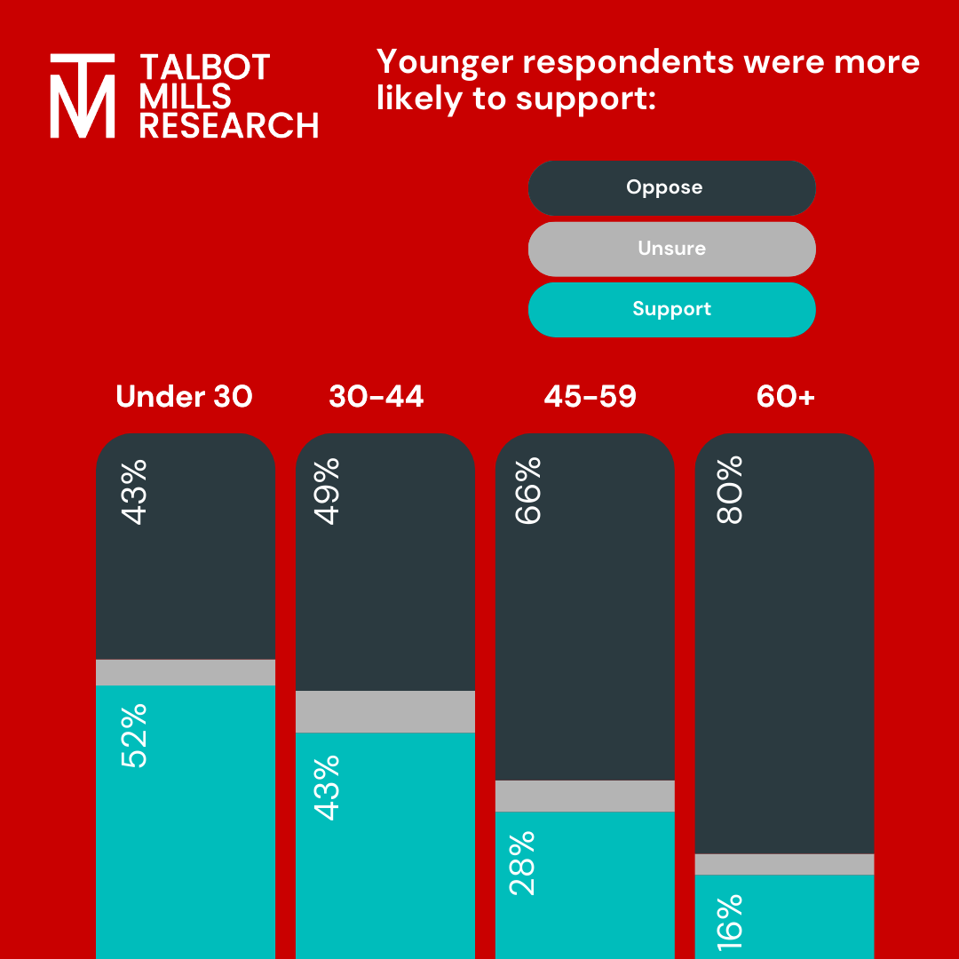 talbotmills's tweet photo. How strongly do you support lowering the voting age to 16? 🗳️🤔 https://t.co/wHhhyfYVqA