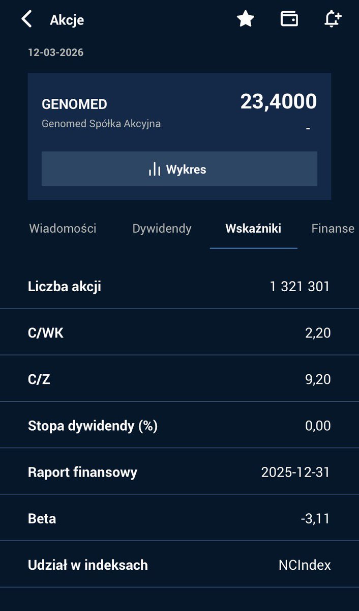 boMiToLotto's tweet photo. #Genomed
Spółka z New Connect specjalizująca się w badaniach genetycznych, lider na polskim rynku. Lekko ponad 40% udziałów tej spółki posiada Diagnostyka. Kapitalizacja ok 30 mln zł. Zysk za 2025 3,3 mln zł, w 2024 1,1 mln zł. Wzrost przychodów ze sprzedaży z 23 mln zł w 2024 do 29 mln zł. C/Z 9,2. Problematyczna jest płynność bo free float to ok 15% akcji z ogólnej liczby 1,3 mln. Obecna cena 23,4 zł. Piotroski F-Score 7. W październiku 2025 r. spółka przeprowadziła skup do 44 209 akcji po cenie 26 zł za sztukę.