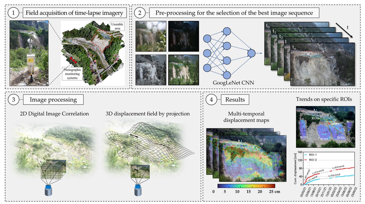 RemoteSens_MDPI's tweet image. 👋👋 DIPHORM: An Innovative #DIgital #PHOtogrammetRic #Monitoring Technique for Detecting Surficial Displacements of #Landslides

✍️ Lorenzo Brezzi et al.
🔗 brnw.ch/21x0L0H